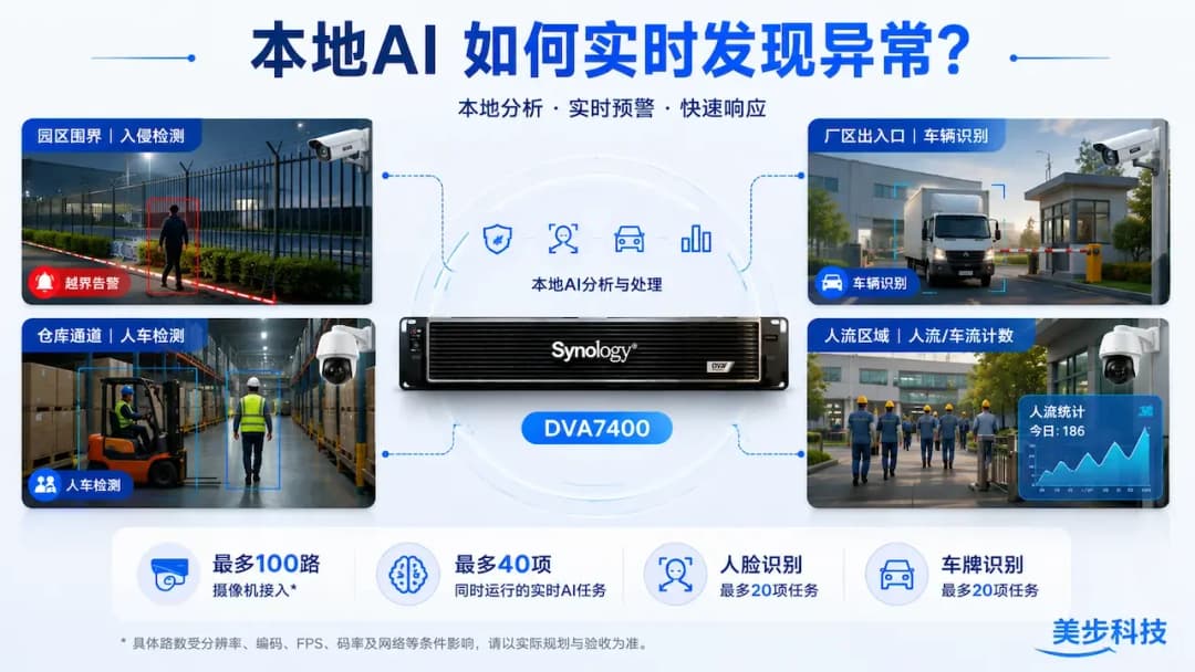 群晖DVA7400本地实时AI监控示意图,工厂围界、仓库通道与厂区出入口实时分析,美步科技