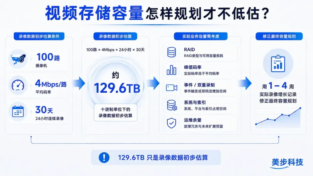 群晖DVA7400视频存储容量规划示意图,100路摄像机按4Mbps连续录像30天约129.6TB并考虑RAID与容量余量,美步科技
