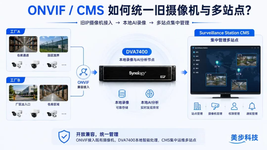 群晖DVA7400 ONVIF与Surveillance Station CMS多站点监控架构图,旧IP摄像机接入与工厂集中管理,美步科技
