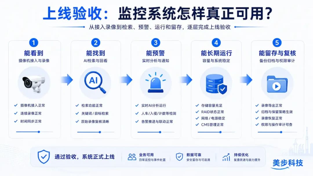 群晖DVA7400上线验收流程图,从摄像机接入、AI检索与实时预警到容量运行、录像留存和人工复核,美步科技