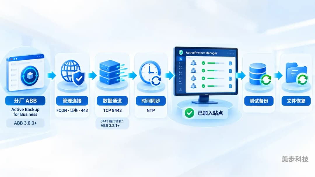 分厂Active Backup for Business通过管理连接、TCP 8443和NTP检查后加入ActiveProtect Manager并完成测试备份和文件恢复,美步科技