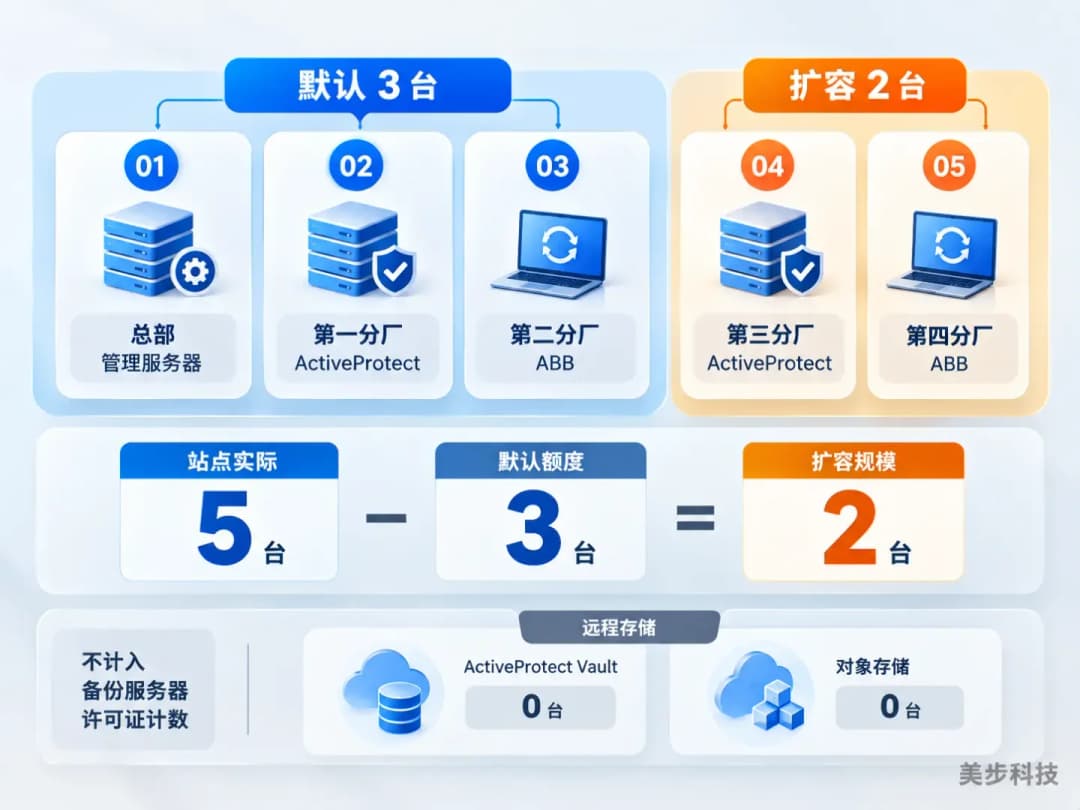 ActiveProtect站点5台备份服务器与默认3台额度的许可证扩容计数示意图,美步科技