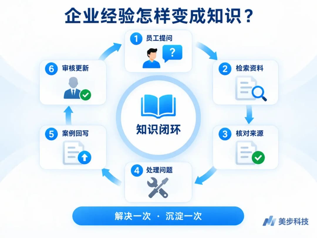 制造业企业知识闭环流程图,从员工提问和资料检索到案例回写与知识更新,美步科技