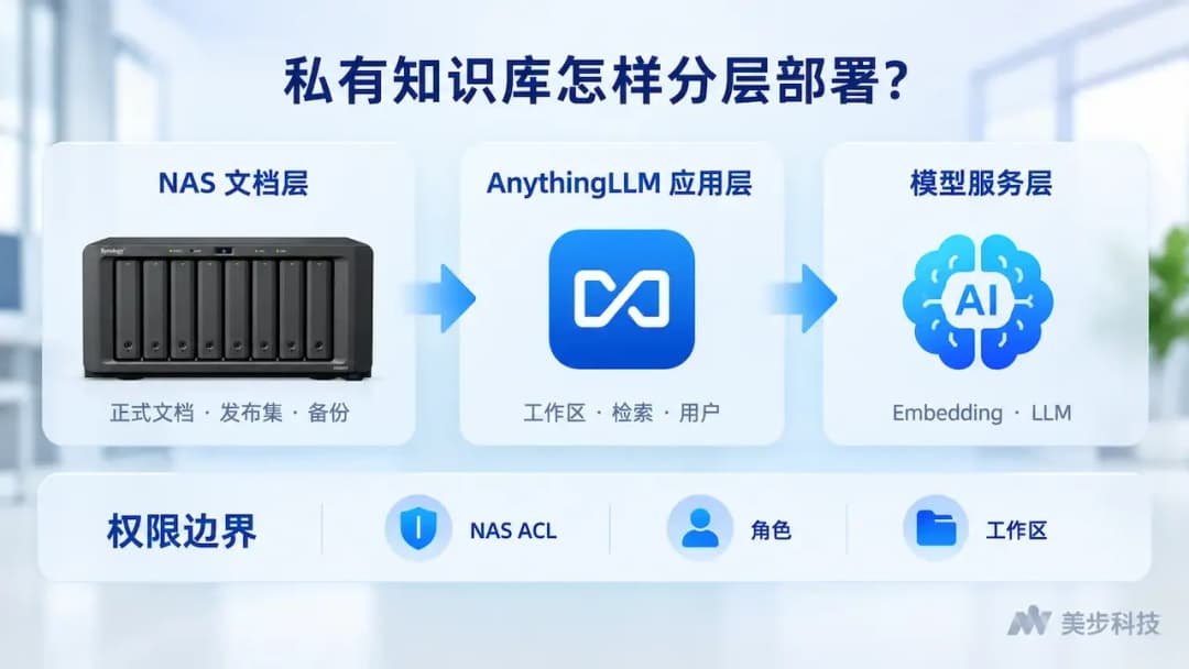 AnythingLLM企业私有知识库分层部署图,展示Synology DS1825+文档层、应用层、模型服务层和权限边界,美步科技