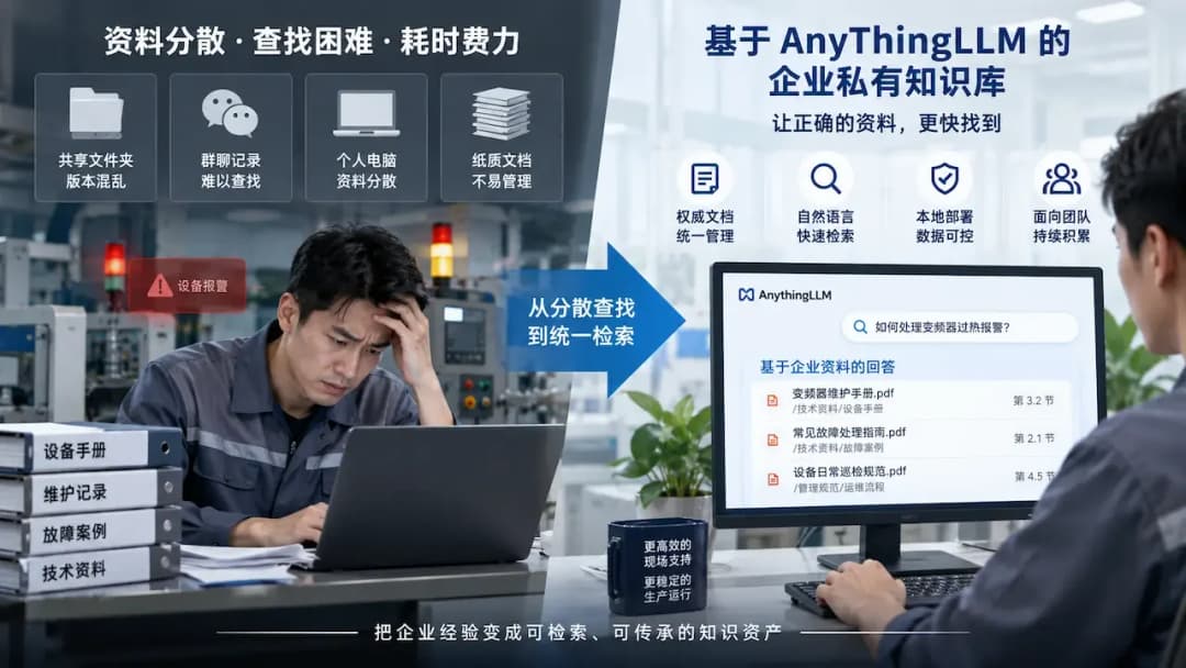 制造业AnythingLLM私有知识库示意图,从共享文件夹、群聊和个人电脑分散查找资料转向企业统一知识检索