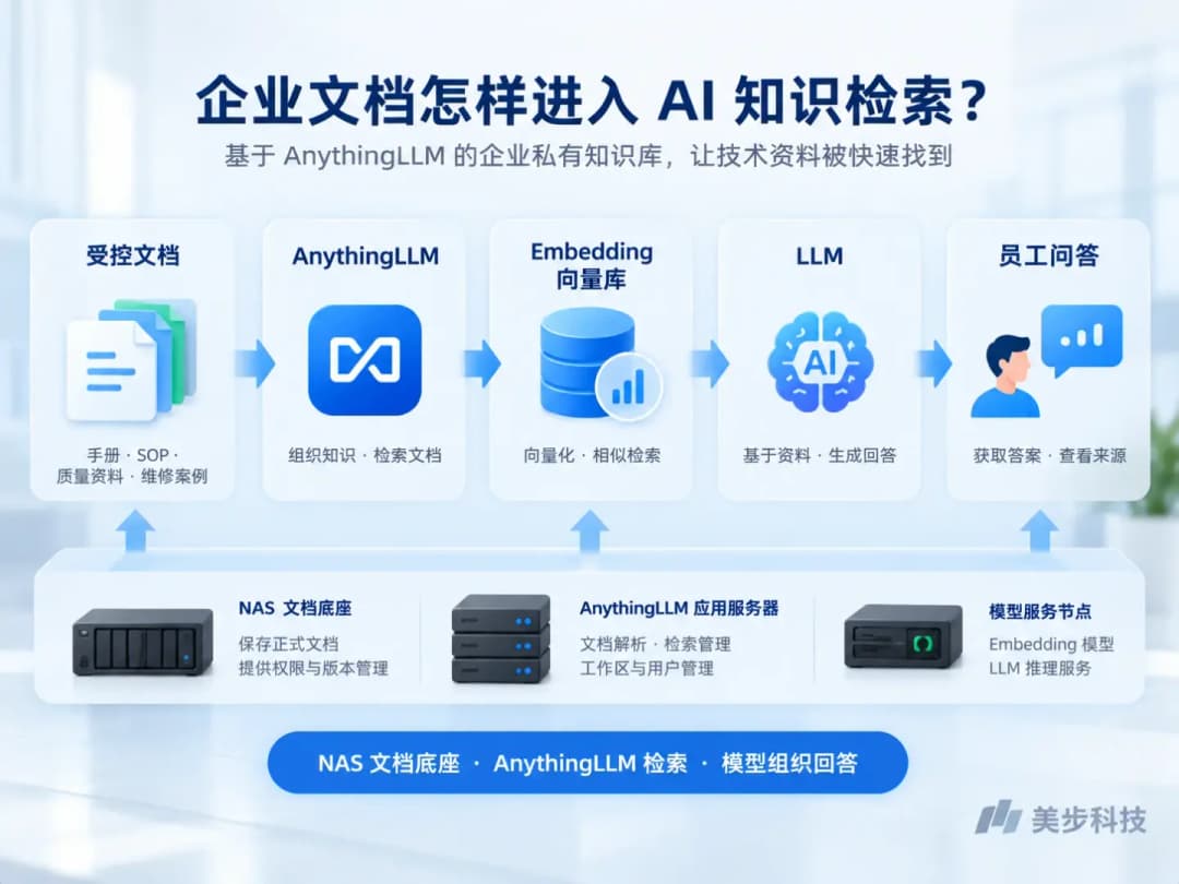 AnythingLLM与NAS企业知识库RAG流程图,从受控文档经过向量检索和LLM生成员工问答,美步科技