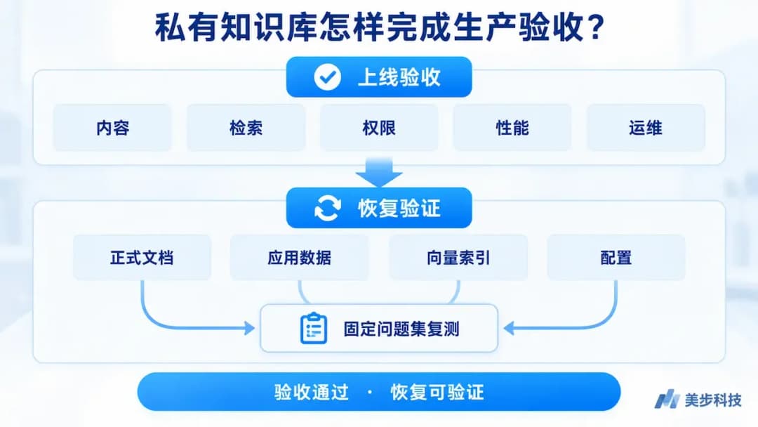 AnythingLLM企业私有知识库生产验收与恢复验证图,展示内容、检索、权限、性能、运维及恢复复测,美步科技