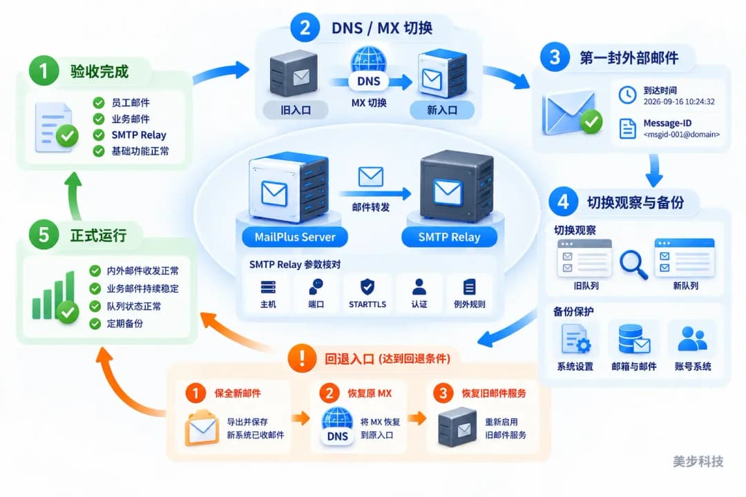 MailPlus Server上线切换、备份与回退:DNS和MX切换、第一封外部邮件、新旧队列观察和回退顺序