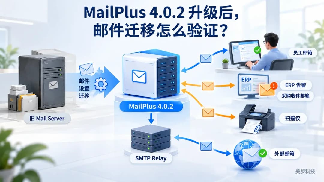 MailPlus Server 4.0.2邮件迁移与SMTP Relay验收封面图,旧Mail Server迁入后连接员工、ERP、扫描仪和外部邮件,美步科技