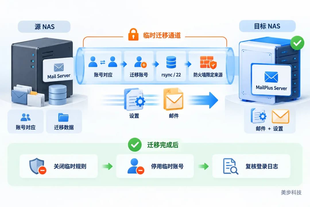 MailPlus Server两台NAS远程迁移:账号对应、rsync迁移、防火墙限定来源,以及迁移后的权限收口