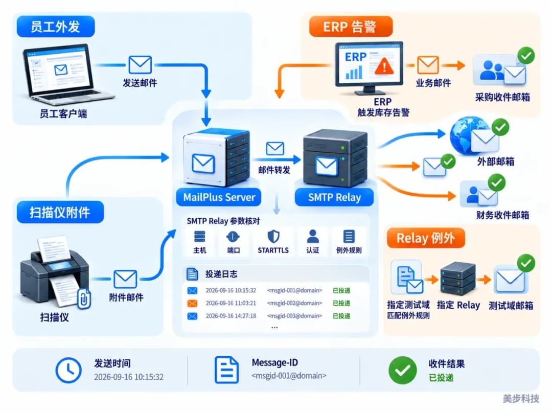 MailPlus Server与SMTP Relay业务验收:员工外发、ERP告警、扫描仪附件和Relay例外四类测试