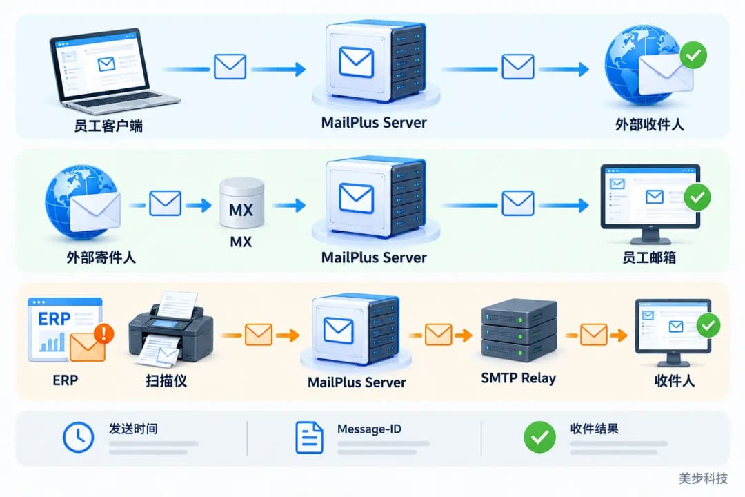 MailPlus Server迁移后的三条邮件链路:员工外发、外部来信,以及ERP和扫描仪经SMTP Relay发信