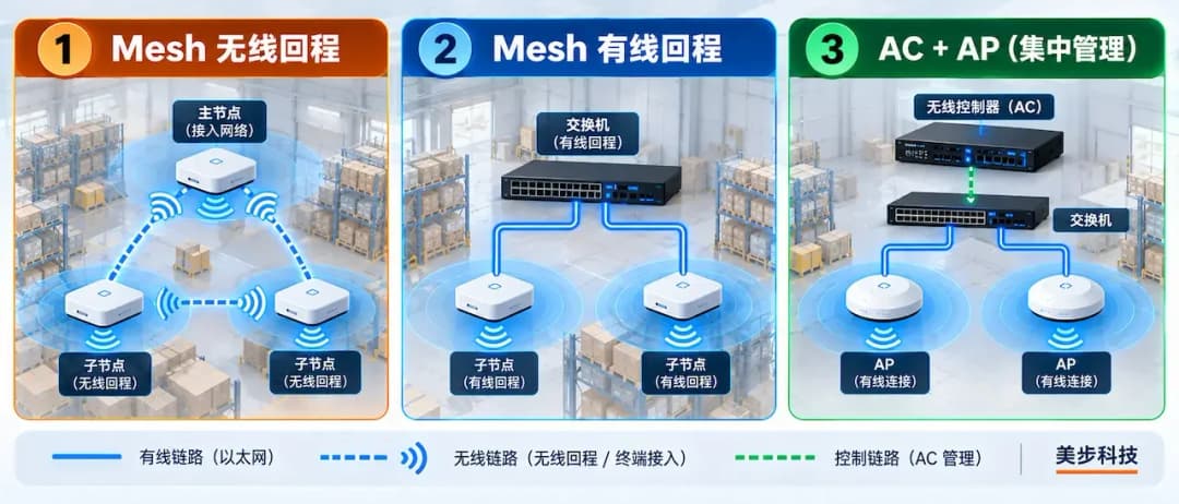 Mesh 无线回程、Mesh 有线回程与 AC+AP 三栏网络拓扑对比图