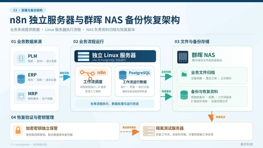 n8n 与 PostgreSQL 位于独立 Linux 服务器,PLM、ERP、MRP 提供业务数据,群晖 NAS 保存文件和恢复副本并支持隔离恢复验证的架构图