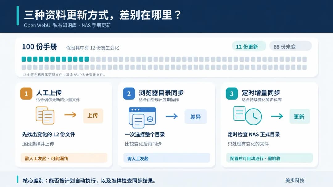 信息图对比人工上传、浏览器目录同步和定时增量同步,上方用100份手册中12份更新、88份未变作示例。