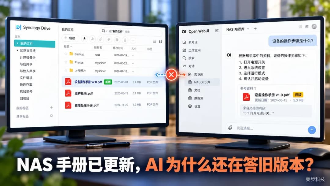 两台完整显示器并排,左侧为 Synology Drive 新版手册文件界面,右侧为 Open WebUI 知识库问答示意,仍引用旧版手册。