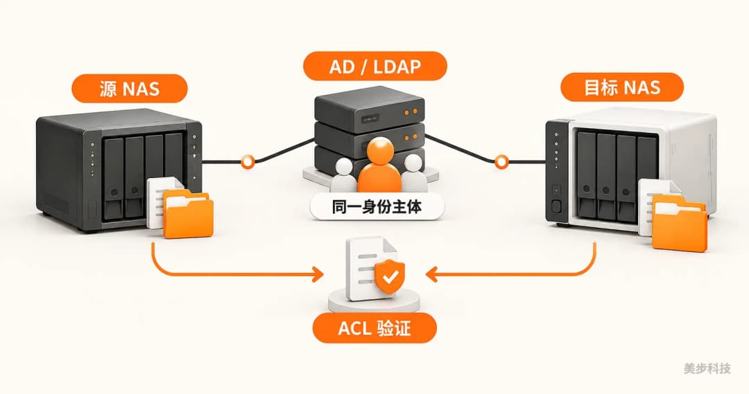 源NAS和目标NAS连接同一AD或LDAP身份目录,并在迁移后进行ACL权限验证的身份连续性示意图,美步科技