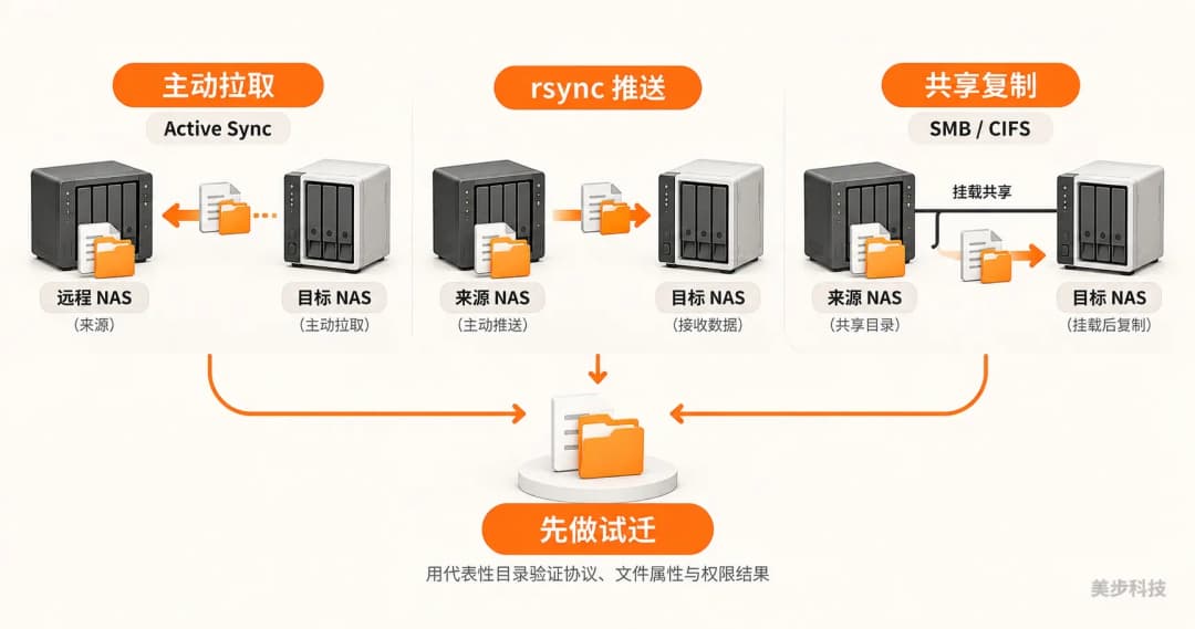跨品牌NAS迁移路径示意图,对比Active Sync主动拉取、rsync推送和SMB/CIFS共享复制,并在正式迁移前先做试迁,美步科技