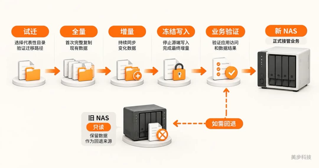 企业NAS迁移从试迁、全量、增量和冻结写入进入业务验证,并保留旧NAS作为只读回退来源的切换流程图,美步科技