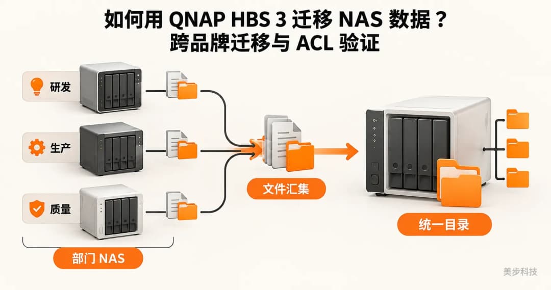 研发、生产和质量部门的分散NAS文件逐步汇集到统一目录的企业NAS整合示意图,美步科技