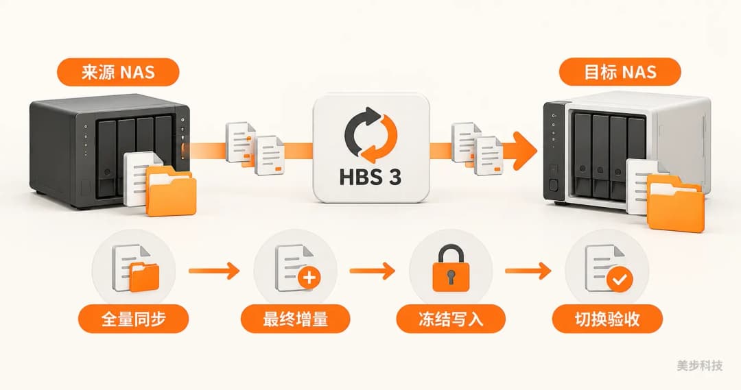 来源NAS通过QNAP HBS 3单向迁移到目标NAS,并依次完成全量同步、最终增量、冻结写入和切换验收,美步科技
