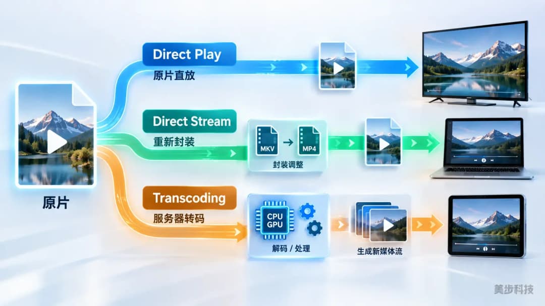 Jellyfin Direct Play、Direct Stream和Transcoding三种播放路径对比示意图,美步科技