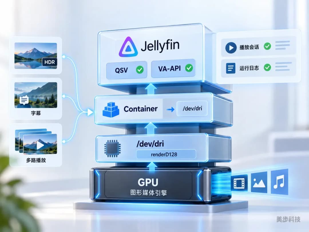Jellyfin硬件加速技术栈示意图,从GPU和dev dri设备映射到Container及QSV与VA-API设置,美步科技