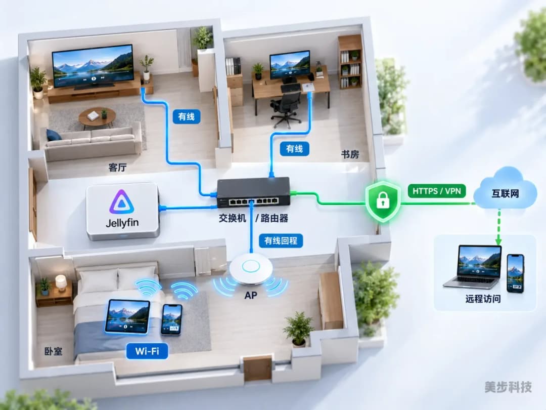 Jellyfin家庭与工作室网络播放验证示意图,电视和工作站使用有线连接,移动设备通过Wi-Fi和AP访问,并通过HTTPS或VPN实现远程访问,美步科技