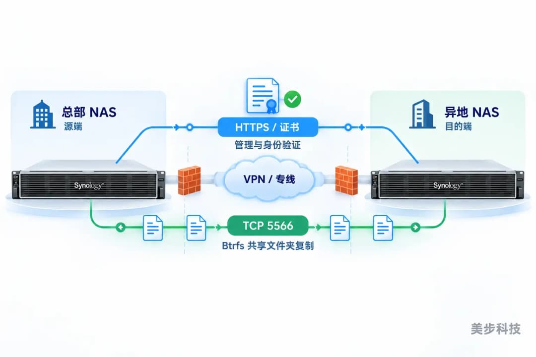 群晖机架式NAS总部与异地之间HTTPS证书验证、VPN专线和TCP 5566复制链路示意图,美步科技
