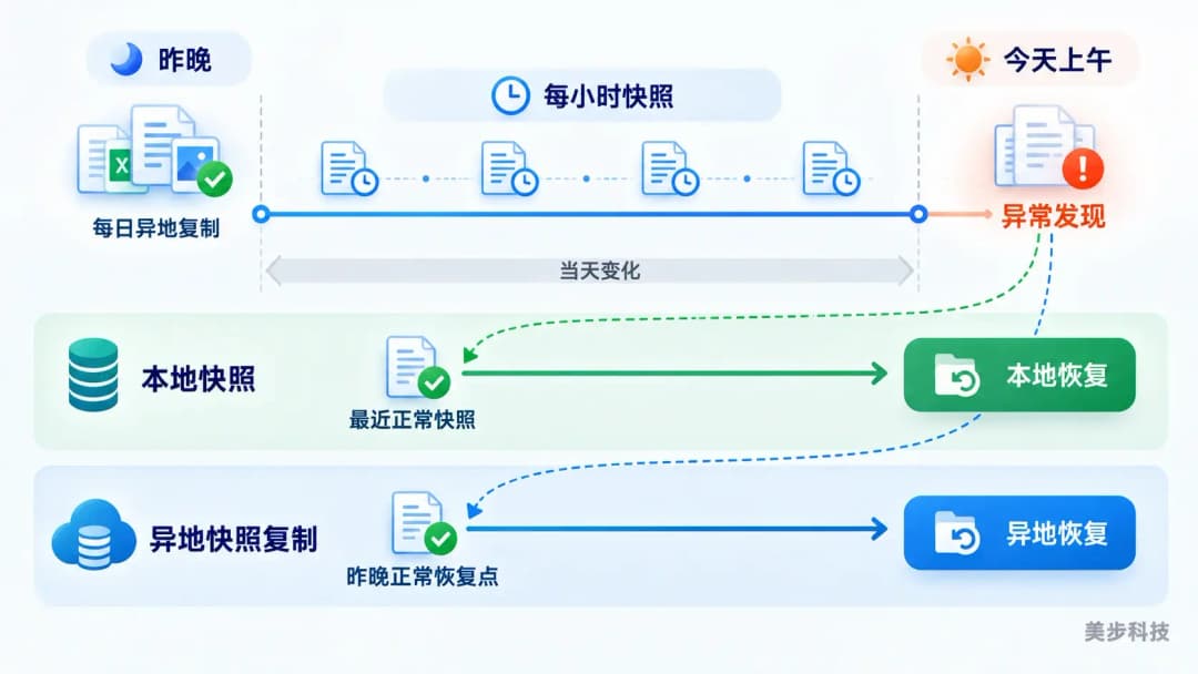 本地每小时快照与每日异地Snapshot Replication组成两层文件异常恢复路径示意图,美步科技