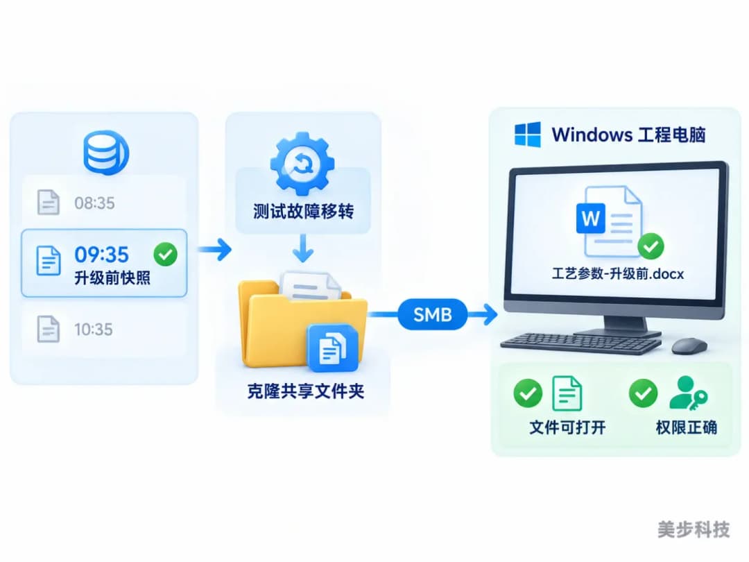 Snapshot Replication异地NAS选择09:35升级前快照执行测试故障移转并通过SMB恢复工程文件示意图,美步科技
