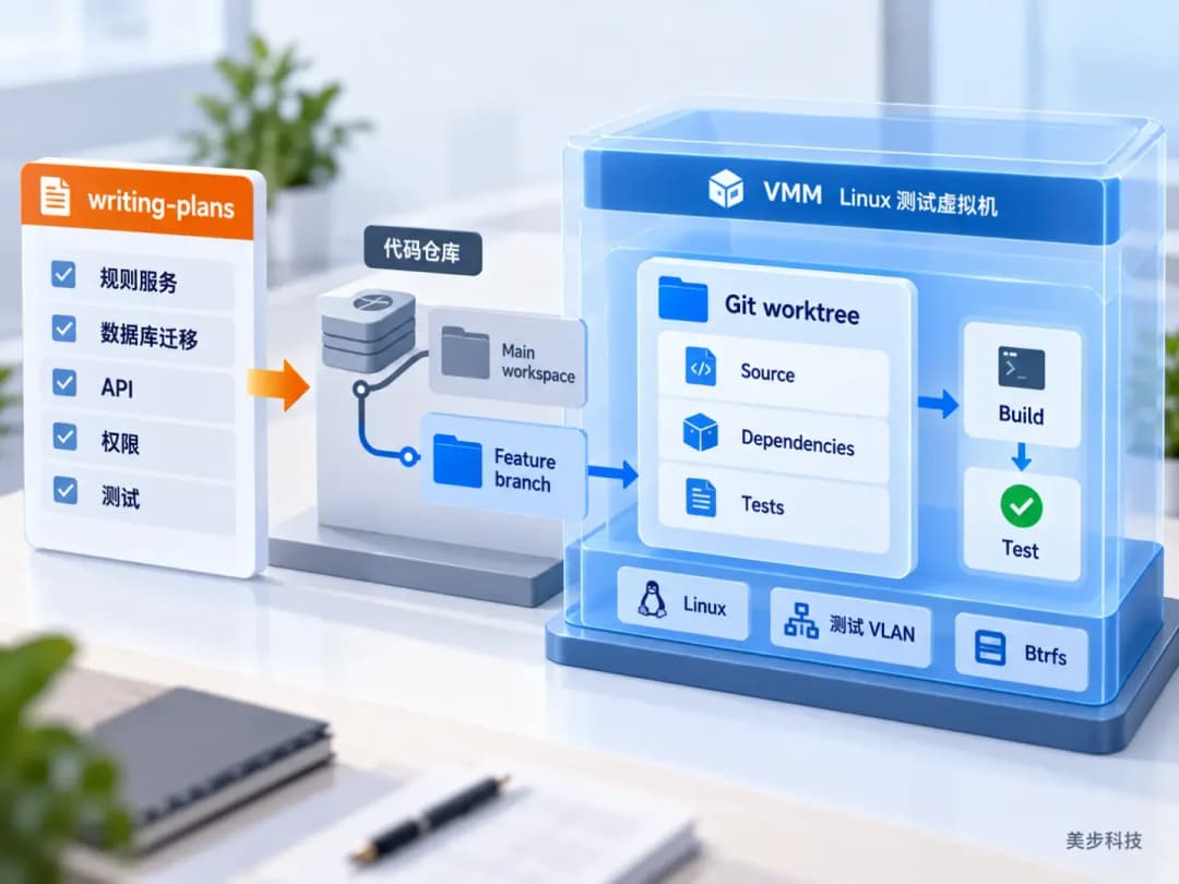 Superpowers实施计划进入独立Git worktree并运行在群晖VMM Linux测试虚拟机中的隔离开发环境示意图,美步科技