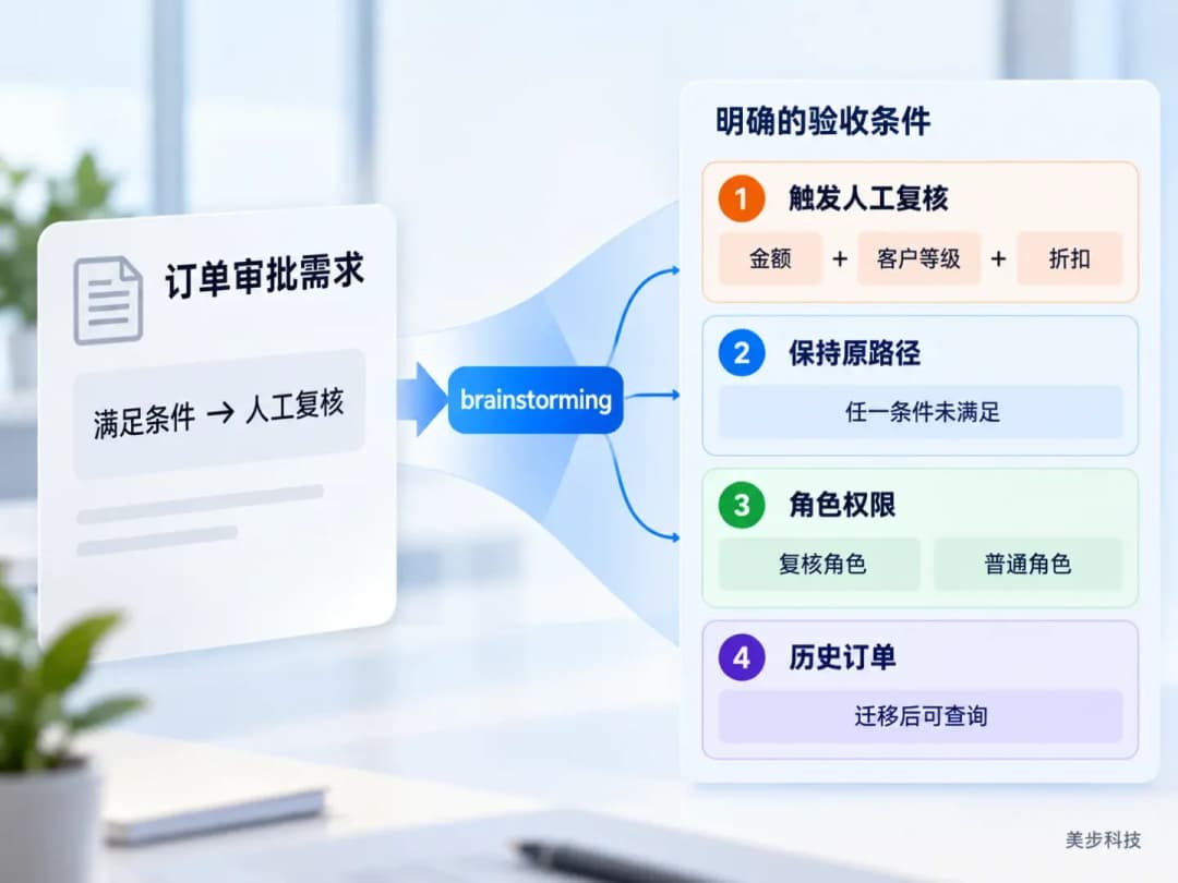 Superpowers将订单审批需求拆解为金额、客户等级、折扣、角色权限和历史订单验收条件示意图,美步科技