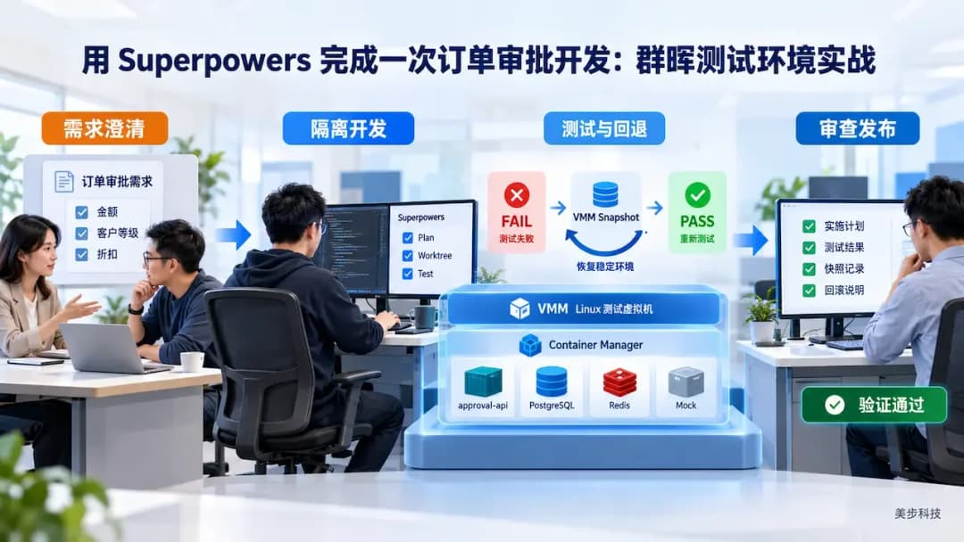 Superpowers订单审批AI开发流程示意图,从需求澄清、隔离开发到VMM快照回退、代码审查和发布验证,美步科技