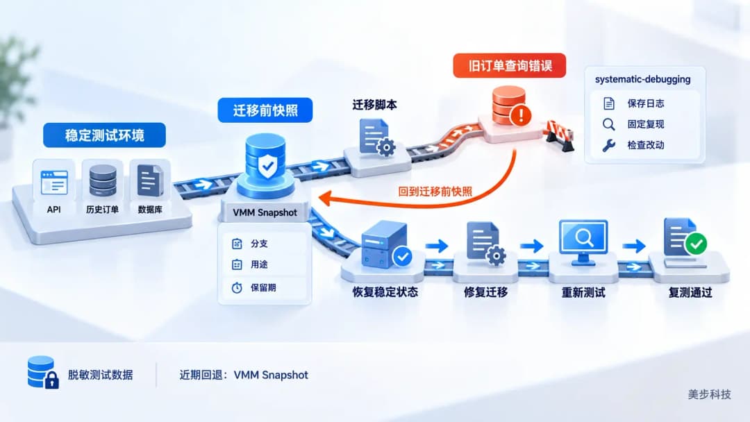 数据库迁移影响历史订单查询后通过群晖VMM迁移前快照恢复稳定环境并重新测试的版本轨道示意图,美步科技