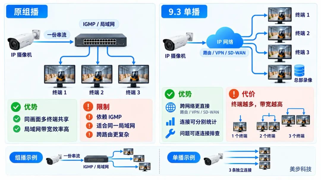 群晖Surveillance Station 9.3原组播与单播模式对比示意图,左侧组播经交换机分发多终端,右侧单播经路由VPN SD-WAN分别连接各终端及总部录像,美步科技