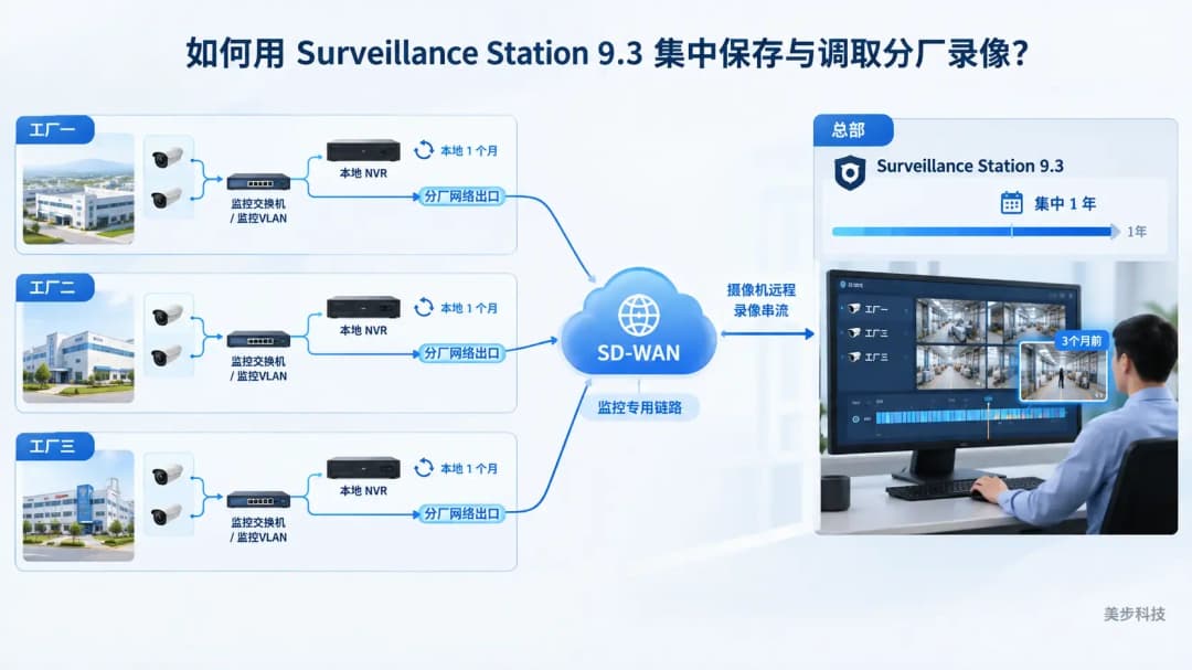 Surveillance Station 9.3通过SD-WAN连接三个分厂摄像机,与本地NVR分别录像并在总部集中保存一年录像,美步科技