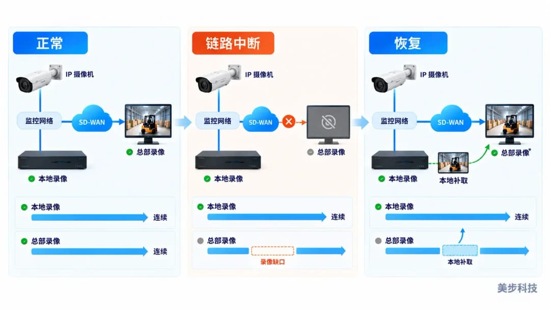 SD-WAN中断期间分厂本地NVR继续录像,总部录像出现缺口并在链路恢复后从本地调取缺失片段,美步科技