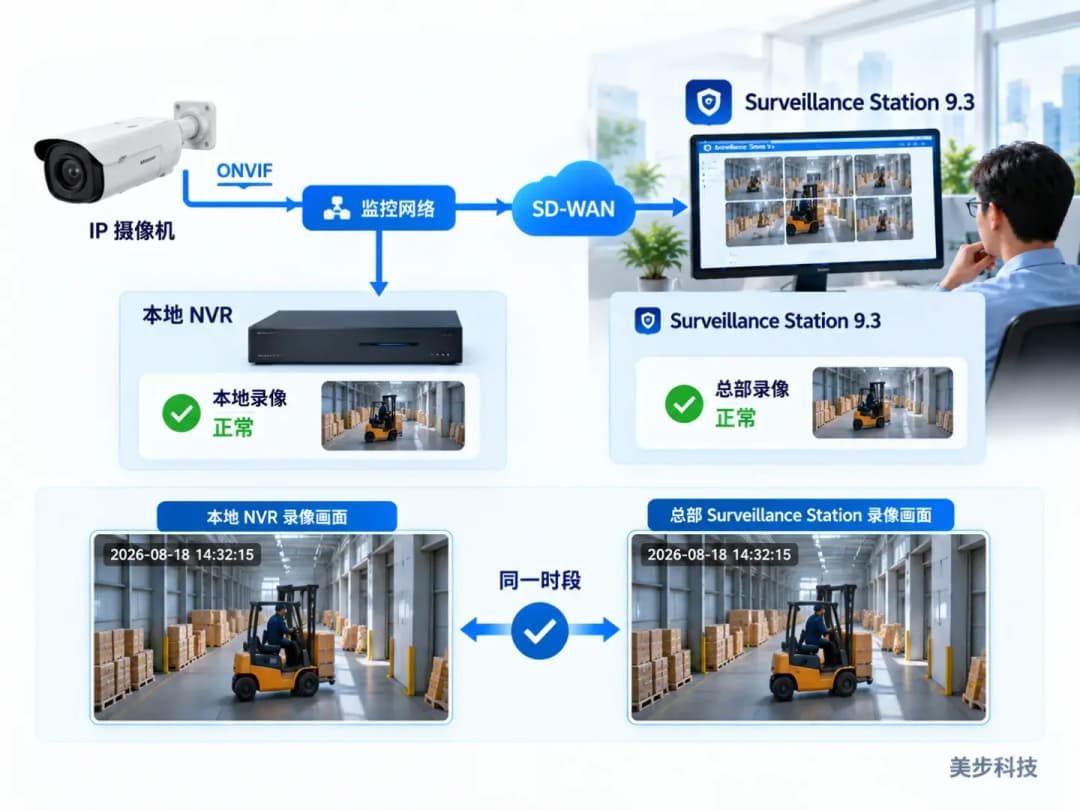 一台IP摄像机通过监控网络分别连接本地NVR和总部Surveillance Station进行双重录像试点,美步科技