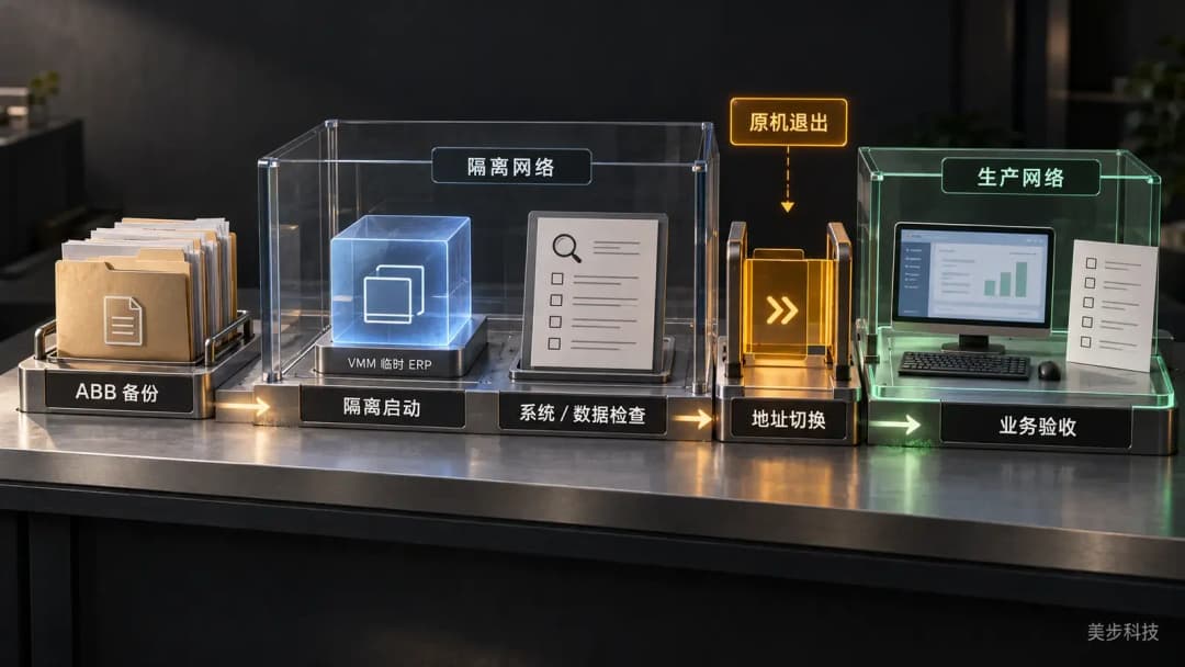 深色立体操作台呈现 ABB 备份、隔离启动、系统数据检查、地址切换与业务验收,切换节点上方标注原机退出