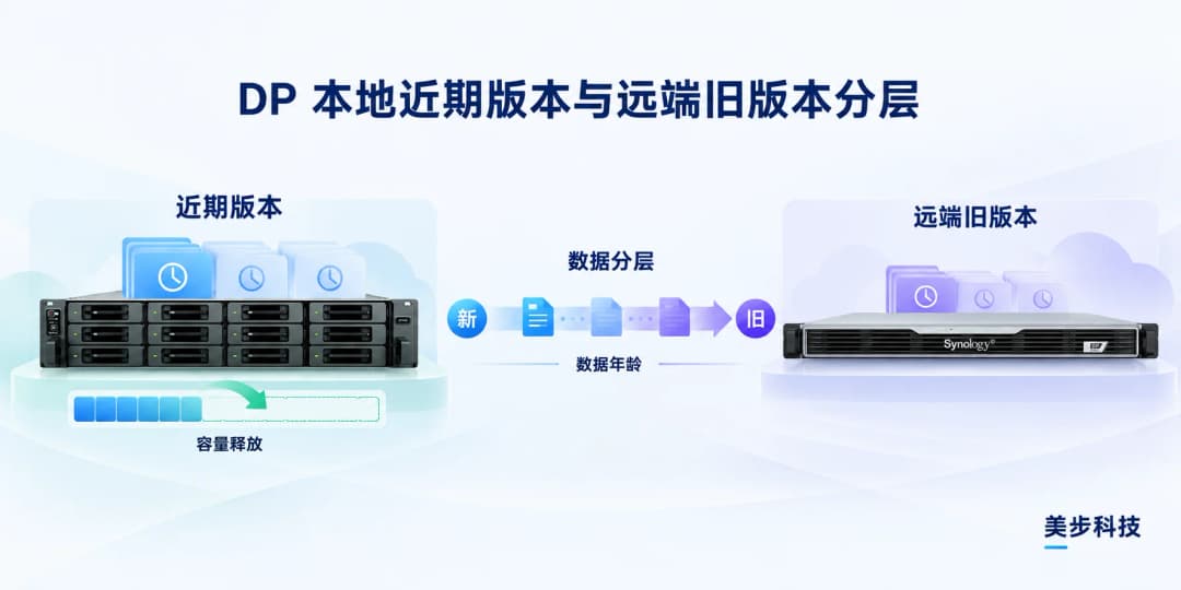 本地设备保留近期备份版本,旧版本随数据年龄增加分层至远端设备并释放本地容量,美步科技