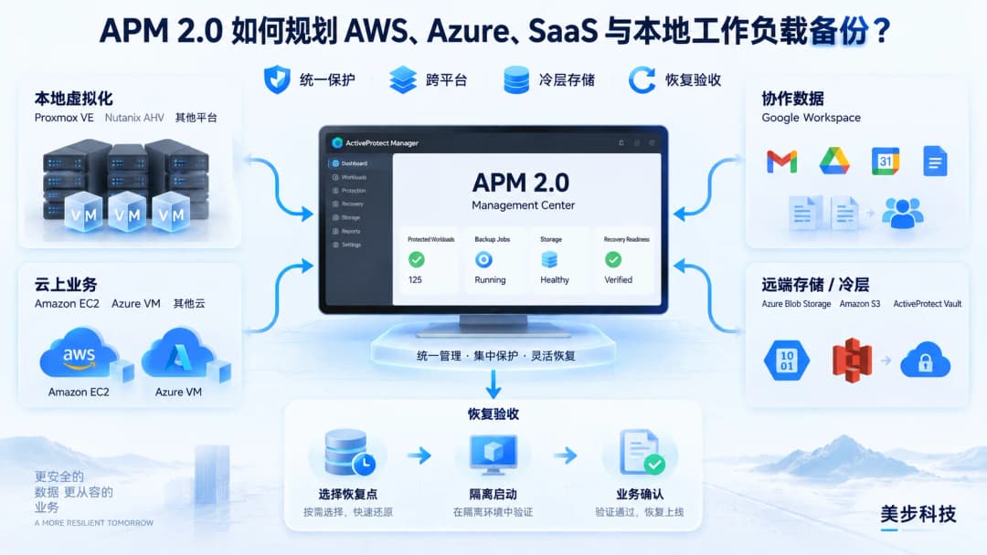 ActiveProtect Manager 2.0统一保护本地虚拟化、云上业务和协作数据,并连接远端冷层存储与恢复验收,美步科技