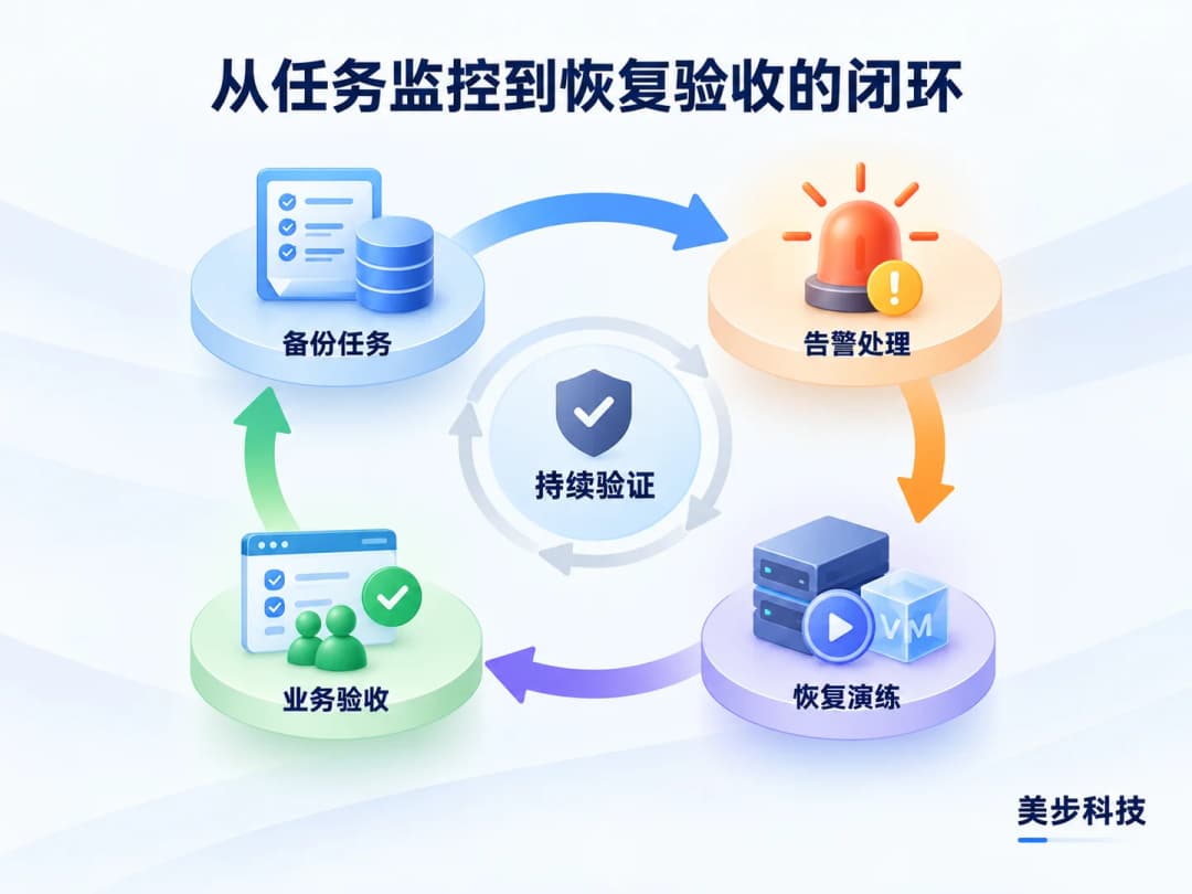 备份任务、告警处理、恢复演练与业务验收构成持续验证闭环,中央标注持续验证,美步科技
