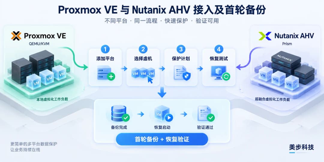 Proxmox VE与Nutanix AHV虚拟机经过添加平台、选择虚机、保护计划和恢复测试完成首轮备份与恢复验证,美步科技