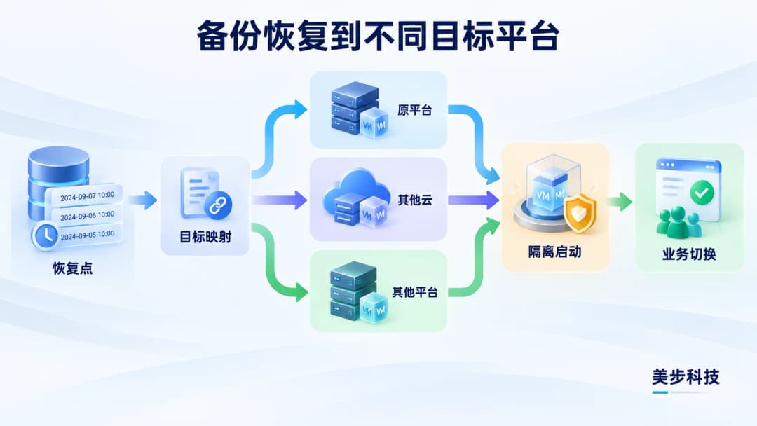 APM 2.0从恢复点经目标映射恢复到原平台、其他云或其他平台,并经过隔离启动后完成业务切换,美步科技