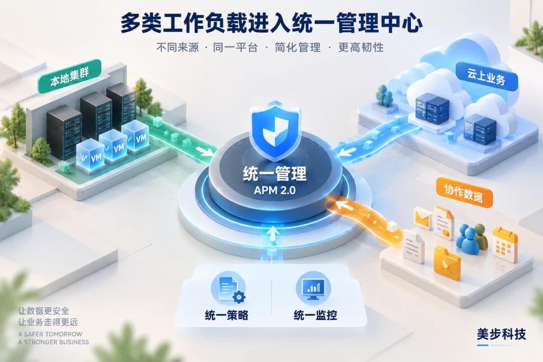 本地集群、云上业务和协作数据通过三条数据路径汇入APM 2.0统一管理中心,美步科技
