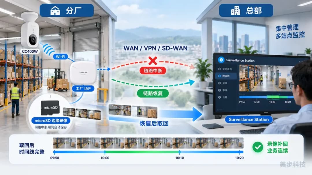 分厂 CC400W 到总部 Surveillance Station 的广域网链路中断时由 microSD 保存录像,恢复后按计划取回断线时段录像