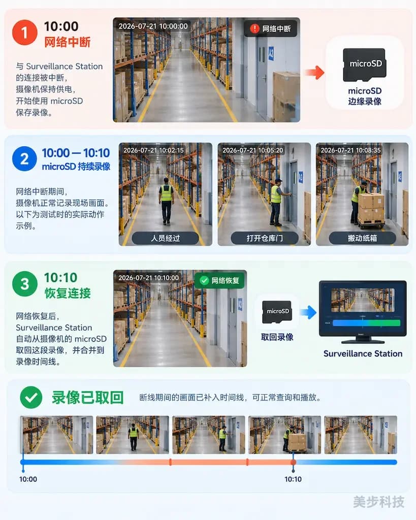 CC400W 网络中断十分钟期间通过 microSD 保存人员经过、开门和搬箱录像,恢复连接后由 Surveillance Station 取回