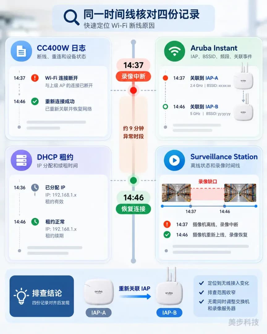 CC400W Wi-Fi 录像中断排查时间线,对照摄像机日志、Aruba Instant、DHCP 和 Surveillance Station 记录