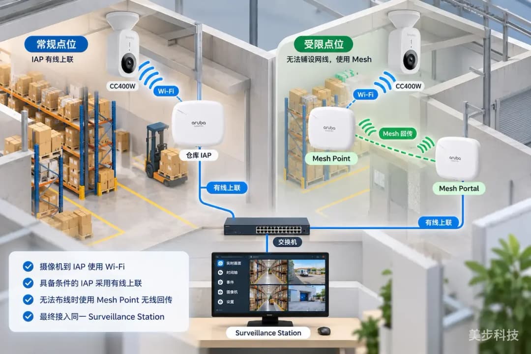 CC400W 通过 Wi-Fi 接入仓库 IAP,有线 IAP 上联与 Mesh Point、Mesh Portal 无线回传两种网络路径示意图